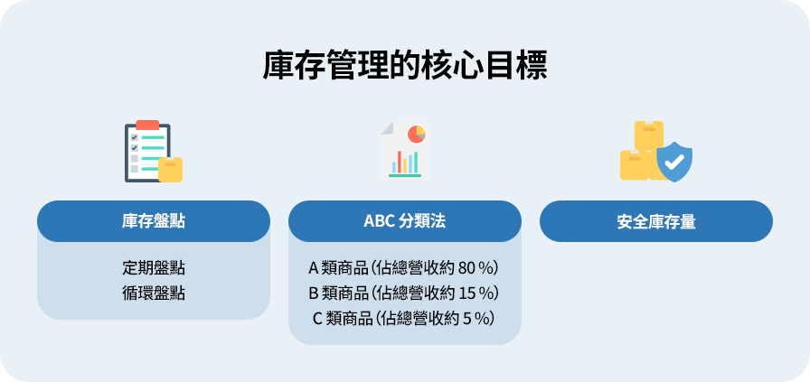 庫存管理的3個技巧? 初學者可學的庫存管理技巧包括定期與循環盤點、ABC分類法以集中精力管理核心商品,以及設立安全庫存來應對突發狀況,確保營運順利。
